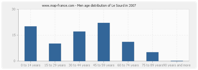 Men age distribution of Le Sourd in 2007